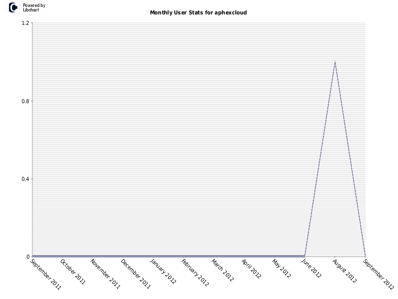 Monthly User Stats for aphexcloud
